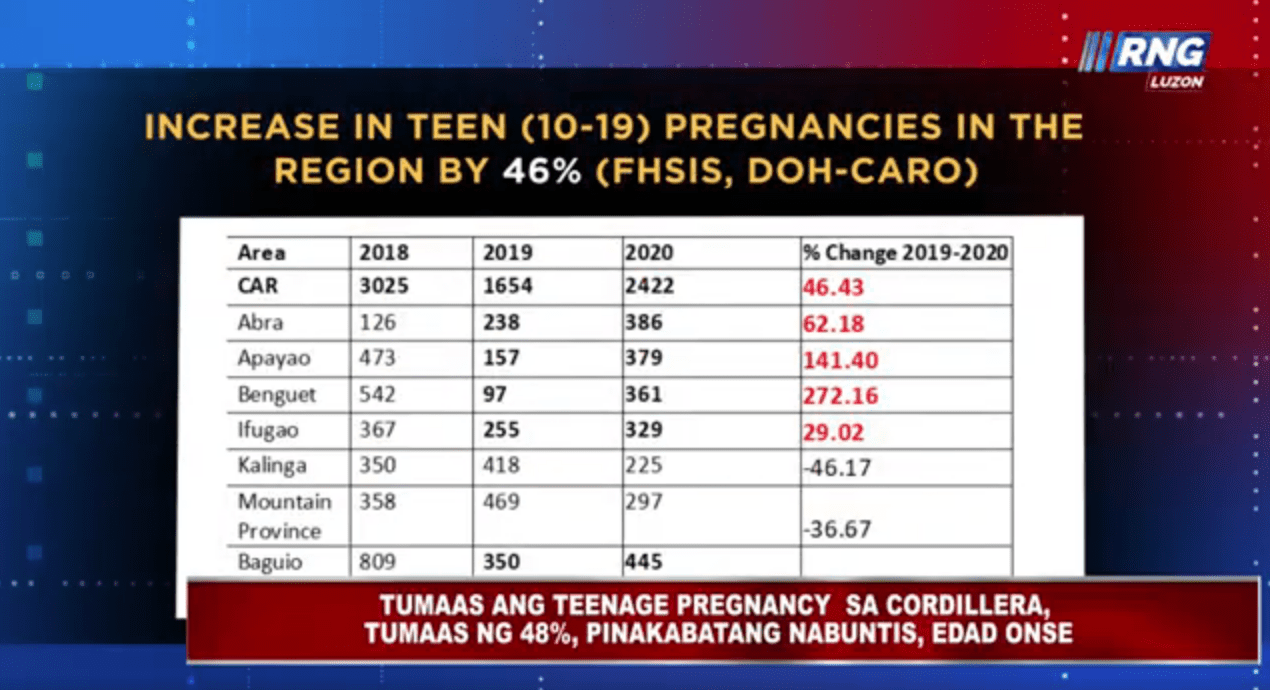 Teenage pregnancy sa Cordillera, tumaas ng 48%; pinakabatang nabuntis, edad onse